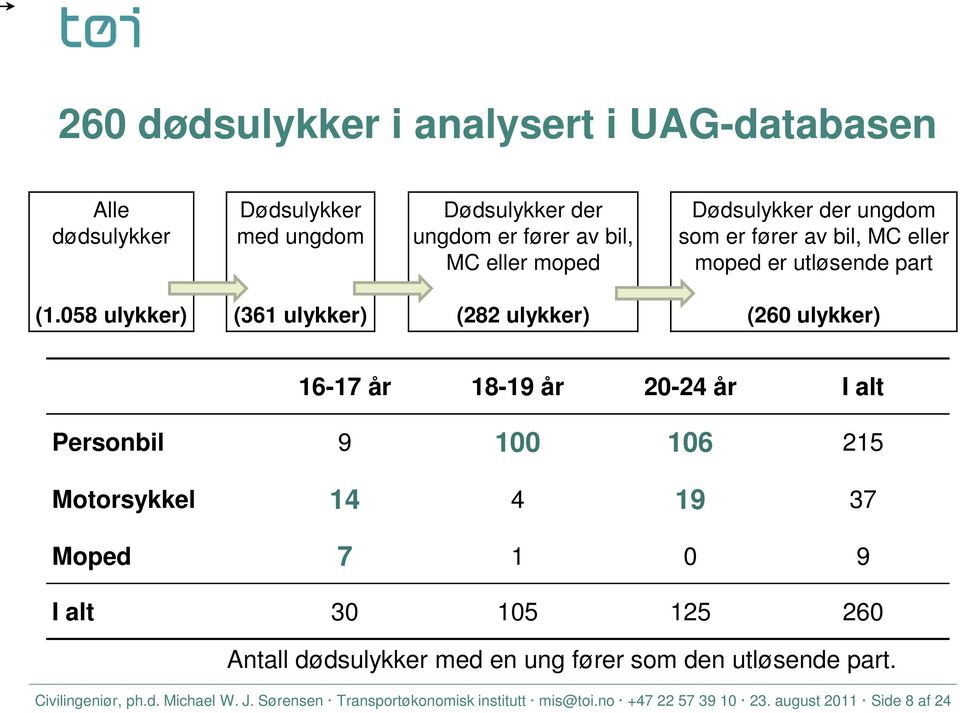 058 ulykker) (361 ulykker) (282 ulykker) (260 ulykker) 16-17 år 18-19 år 20-24 år I alt Personbil 9 100 106 215 Motorsykkel 14 4 19 37 Moped 7 1