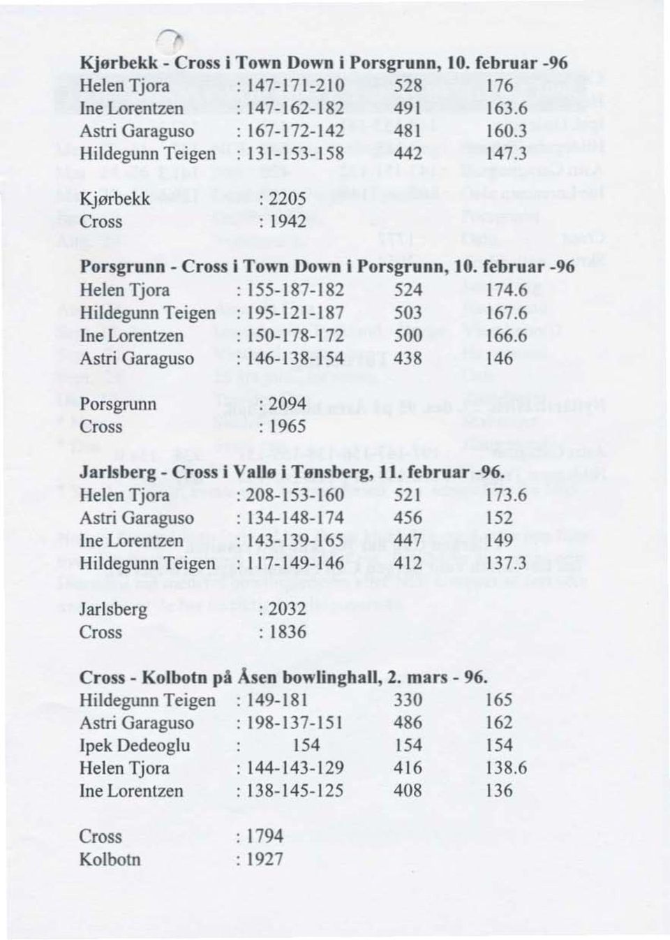 6 Hildegunn Teigen : 195-121-187 503 167.6 Ine Lorentzen : 150-178-172 500 166.6 Astri Garaguso : 146-138-154 438 146 Porsgrunn Cross : 2094 : 1965 Jarlsberg - Cross i Vallø i Tønsberg, 11.