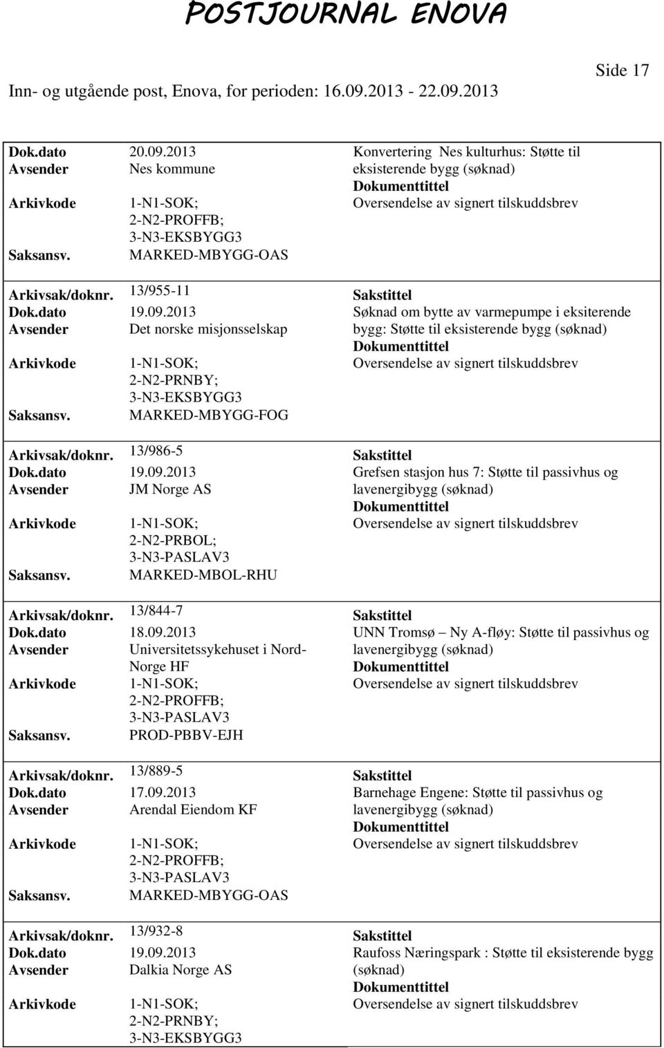13/889-5 Sakstittel Dok.dato 17.09.2013 Barnehage Engene: Støtte til passivhus og Avsender Arendal Eiendom KF lavenergibygg PROFFB; MARKED-MBYGG-OAS Arkivsak/doknr. 13/932-8 Sakstittel Dok.dato 19.09.2013 Raufoss Næringspark : Støtte til eksisterende bygg Avsender Dalkia Norge AS PRNBY;