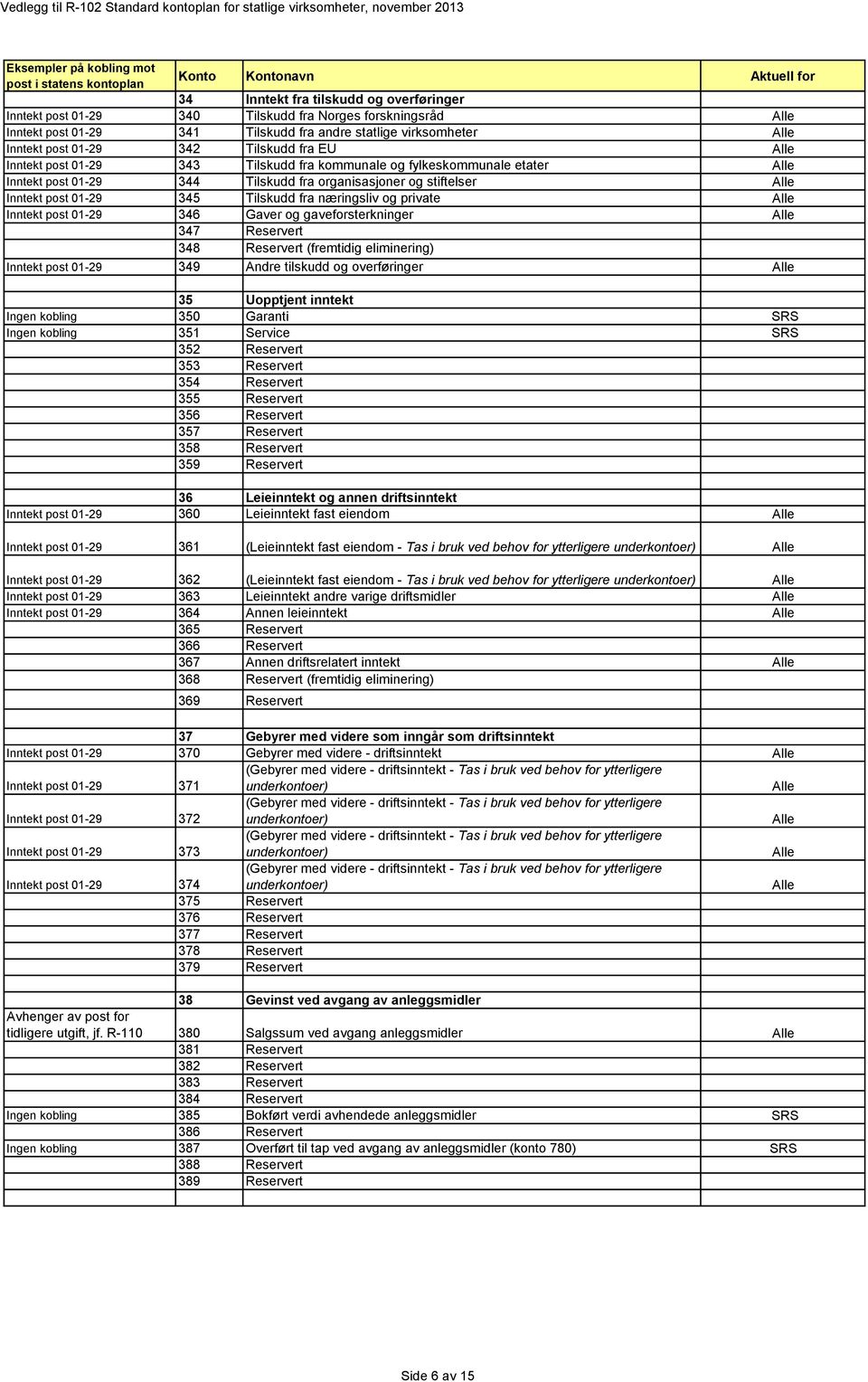 Inntekt post 01-29 346 Gaver og gaveforsterkninger 347 Reservert 348 Reservert (fremtidig eliminering) Inntekt post 01-29 349 Andre tilskudd og overføringer 35 Uopptjent inntekt Ingen kobling 350