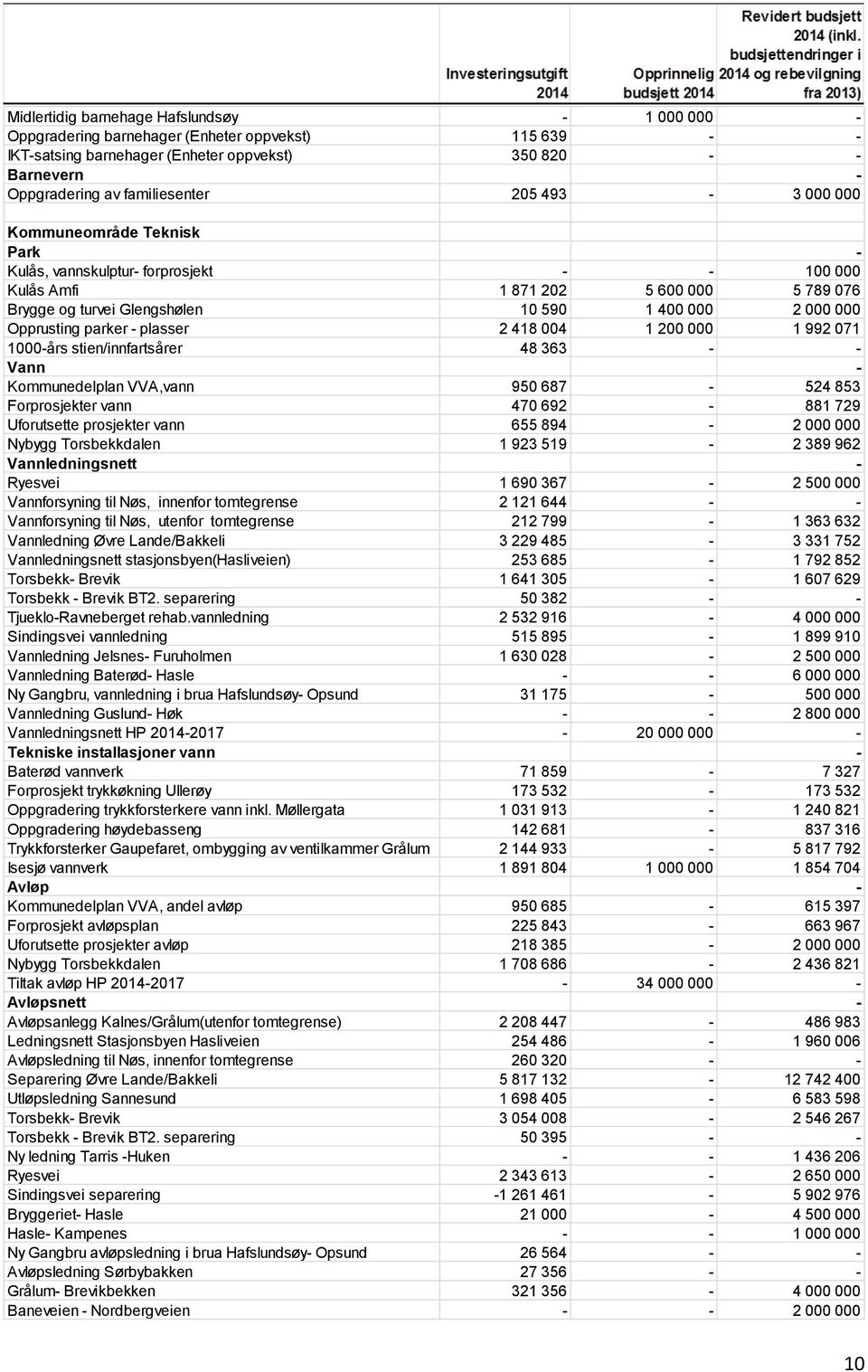 parker - plasser 2 418 004 1 200 000 1 992 071 1000-års stien/innfartsårer 48 363 - - Vann - Kommunedelplan VVA,vann 950 687-524 853 Forprosjekter vann 470 692-881 729 Uforutsette prosjekter vann 655