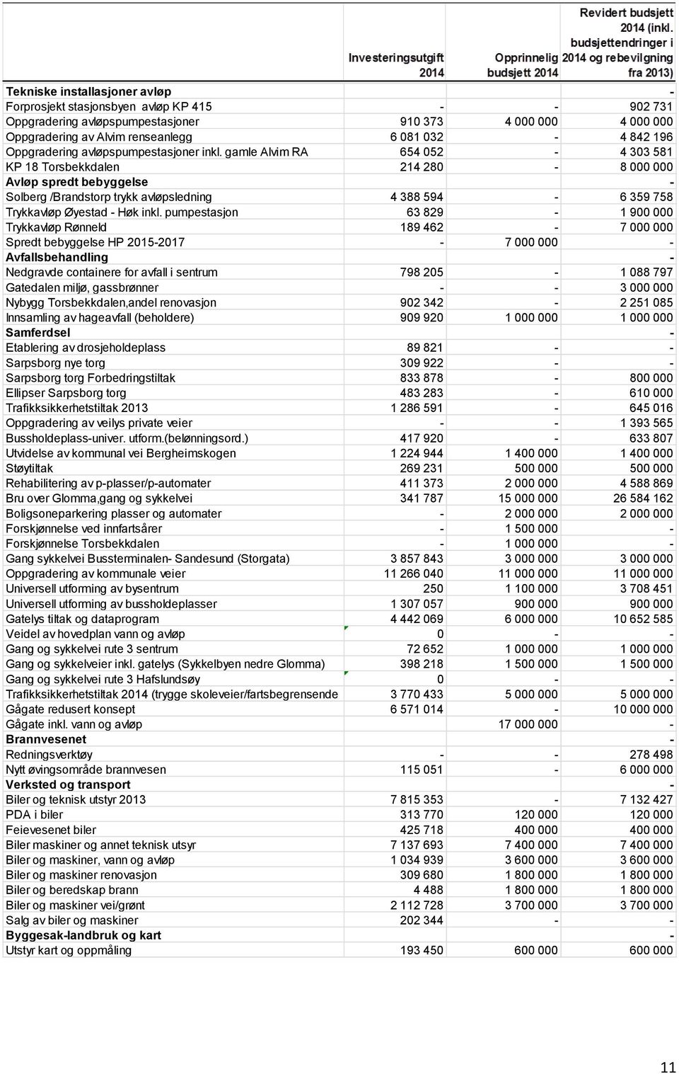 gamle Alvim RA 654 052-4 303 581 KP 18 Torsbekkdalen 214 280-8 000 000 Avløp spredt bebyggelse - Solberg /Brandstorp trykk avløpsledning 4 388 594-6 359 758 Trykkavløp Øyestad - Høk inkl.