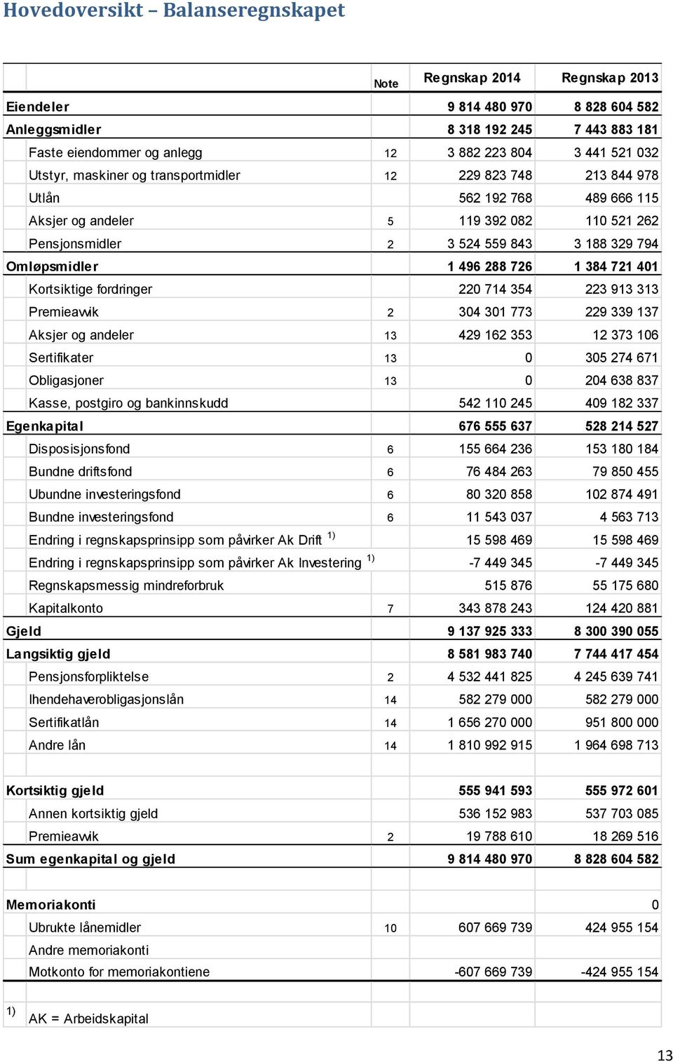 1 496 288 726 1 384 721 401 Kortsiktige fordringer 220 714 354 223 913 313 Premieavvik 2 304 301 773 229 339 137 Aksjer og andeler 13 429 162 353 12 373 106 Sertifikater 13 0 305 274 671 Obligasjoner