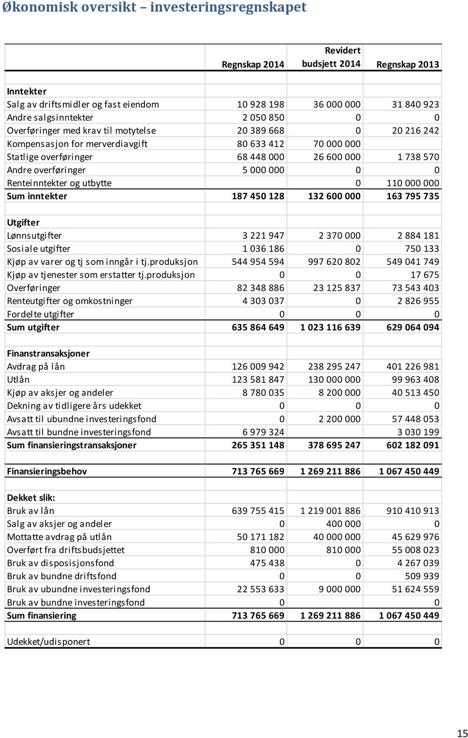 000 000 0 0 Renteinntekter og utbytte 0 110 000 000 Sum inntekter 187 450 128 132 600 000 163 795 735 Utgifter Lønnsutgifter 3 221 947 2 370 000 2 884 181 Sosiale utgifter 1 036 186 0 750 133 Kjøp av