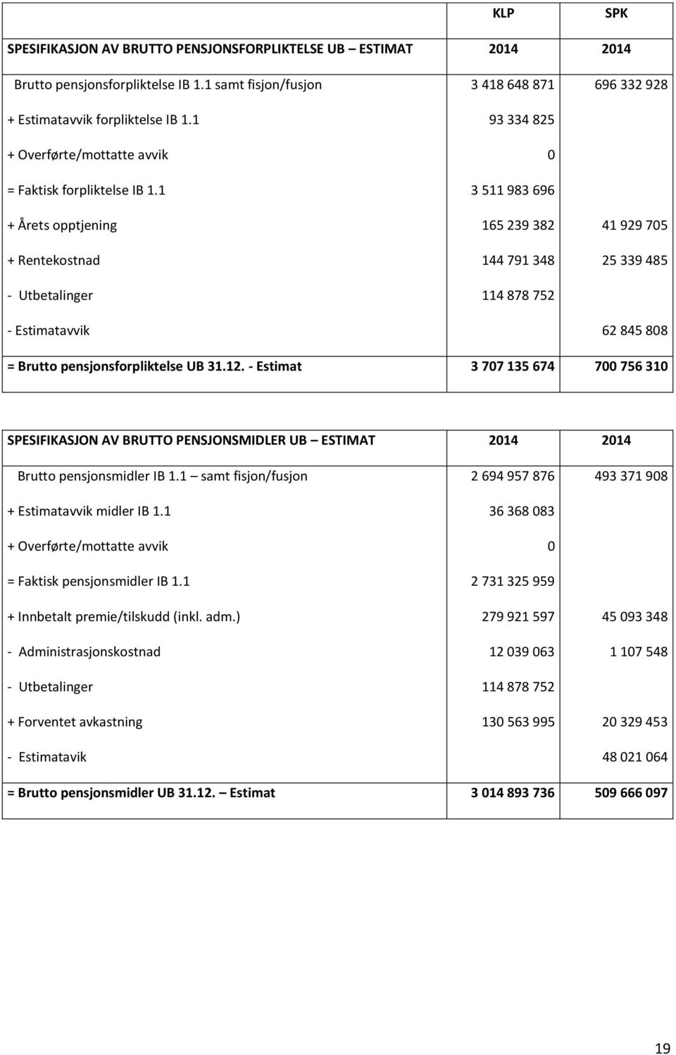 1 + Årets opptjening + Rentekostnad - Utbetalinger - Estimatavvik 3 418 648 871 93 334 825 0 3 511 983 696 165 239 382 144 791 348 114 878 752 696 332 928 41 929 705 25 339 485 62 845 808 = Brutto