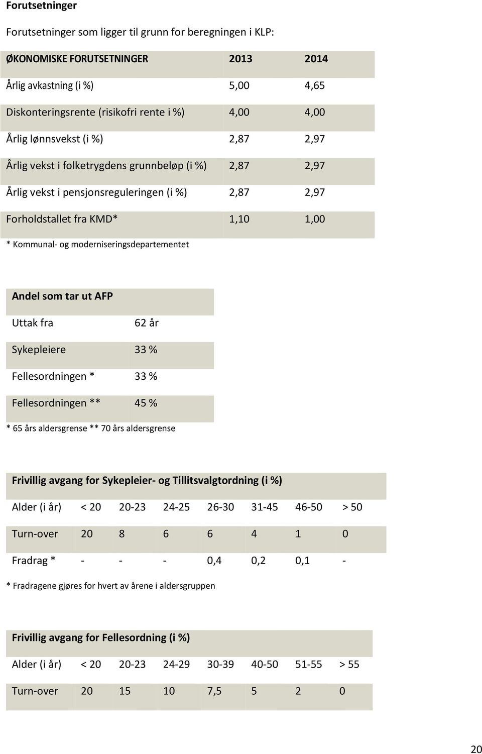 moderniseringsdepartementet Andel som tar ut AFP Uttak fra 62 år Sykepleiere 33 % Fellesordningen * 33 % Fellesordningen ** 45 % * 65 års aldersgrense ** 70 års aldersgrense Frivillig avgang for