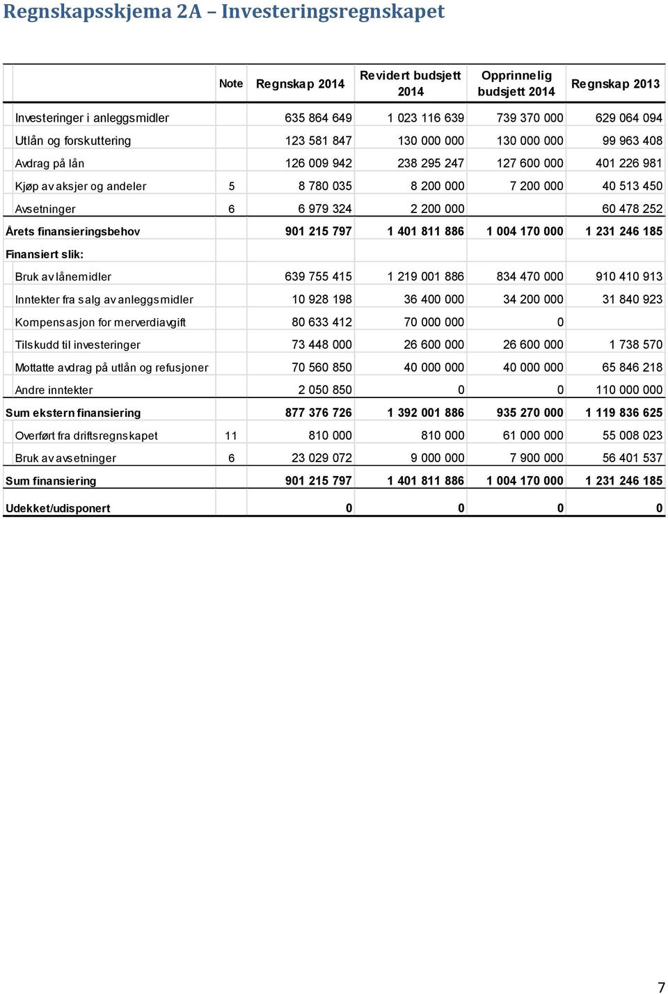 513 450 Avsetninger 6 6 979 324 2 200 000 60 478 252 Årets finansieringsbehov 901 215 797 1 401 811 886 1 004 170 000 1 231 246 185 Finansiert slik: Bruk av lånemidler 639 755 415 1 219 001 886 834