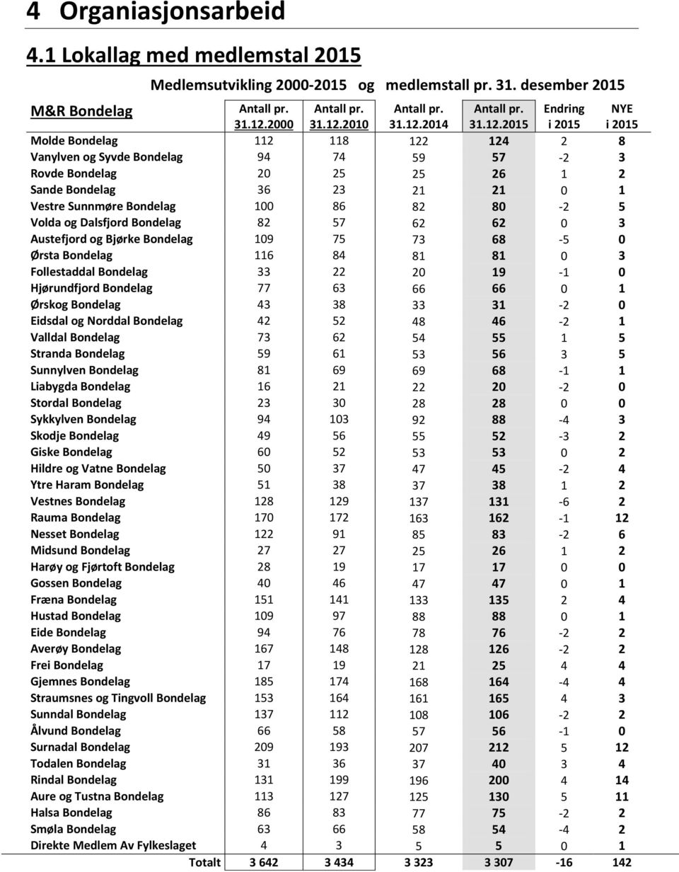 2015 Endring i 2015 NYE i 2015 Molde Bondelag 112 118 122 124 2 8 Vanylven og Syvde Bondelag 94 74 59 57-2 3 Rovde Bondelag 20 25 25 26 1 2 Sande Bondelag 36 23 21 21 0 1 Vestre Sunnmøre Bondelag 100