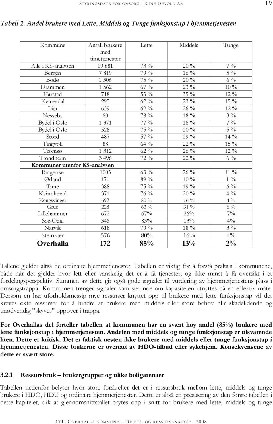 % Bodø 1 306 75 % 20 % 6 % Drammen 1 562 67 % 23 % 10 % Harstad 718 53 % 35 % 12 % Kvinesdal 295 62 % 23 % 15 % Lier 639 62 % 26 % 12 % Nesseby 60 78 % 18 % 3 % Bydel i Oslo 1 371 77 % 16 % 7 % Bydel