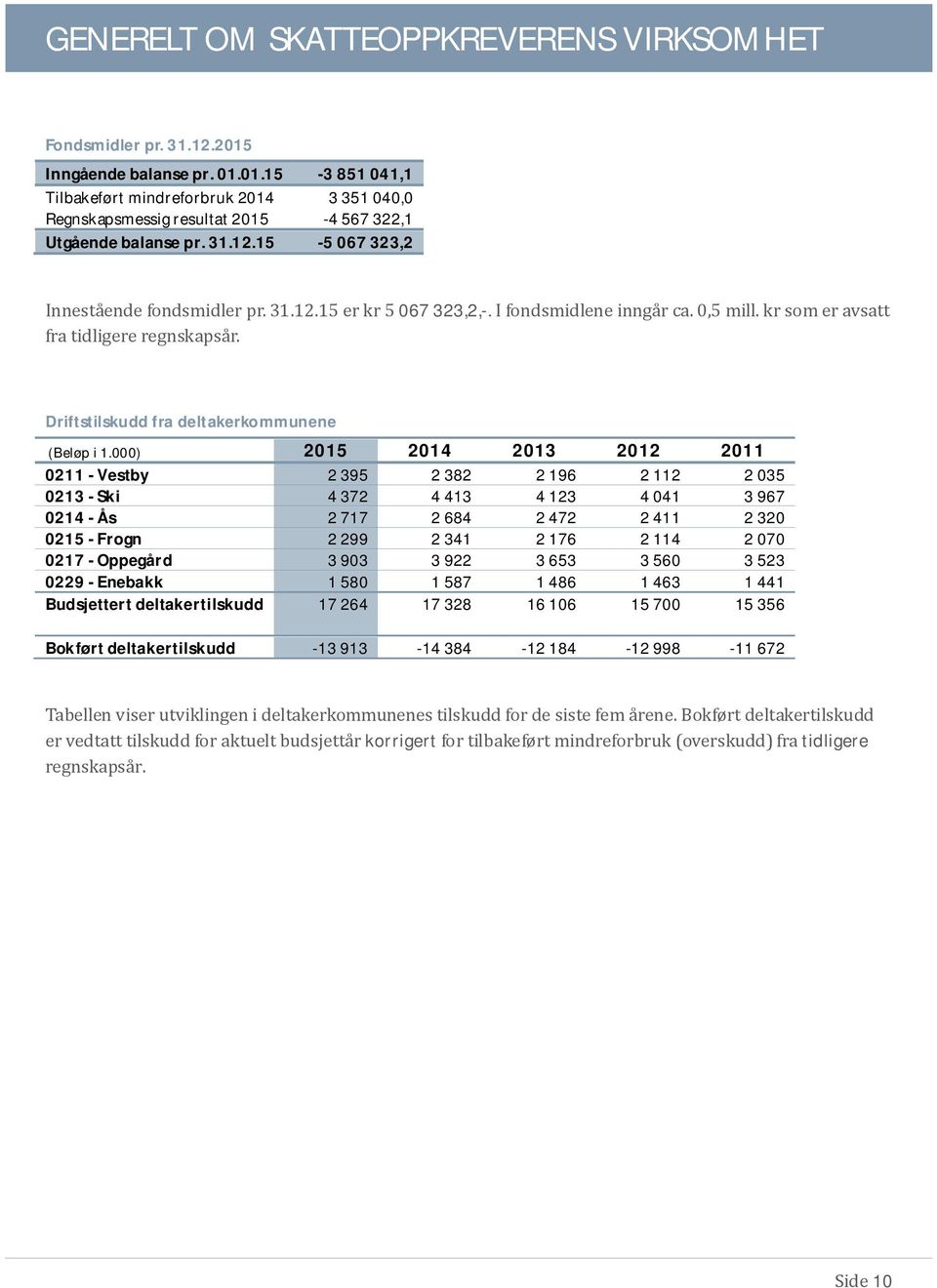 Driftstilskudd fra deltakerkommunene (Beløp i 1.