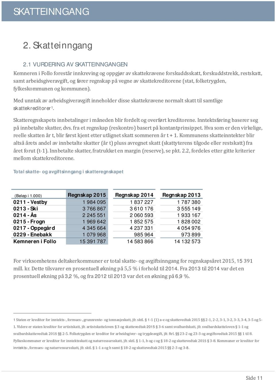 skattekreditorene (stat, folketrygden, fylkeskommunen og kommunen). Med unntak av arbeidsgiveravgift inneholder disse skattekravene normalt skatt til samtlige skattekreditorer 1.