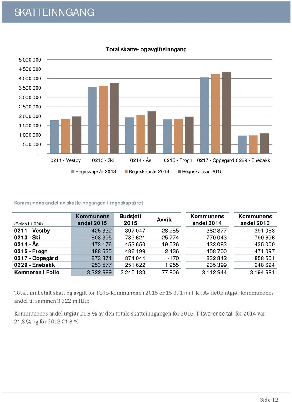 000) andel 2015 2015 andel 2014 andel 2013 0211 - Vestby 425 332 397 047 28 285 382 877 391 063 0213 - Ski 808 395 782 621 25 774 770 043 790 696 0214 - Ås 473 176 453 650 19 526 433 083 435 000 0215