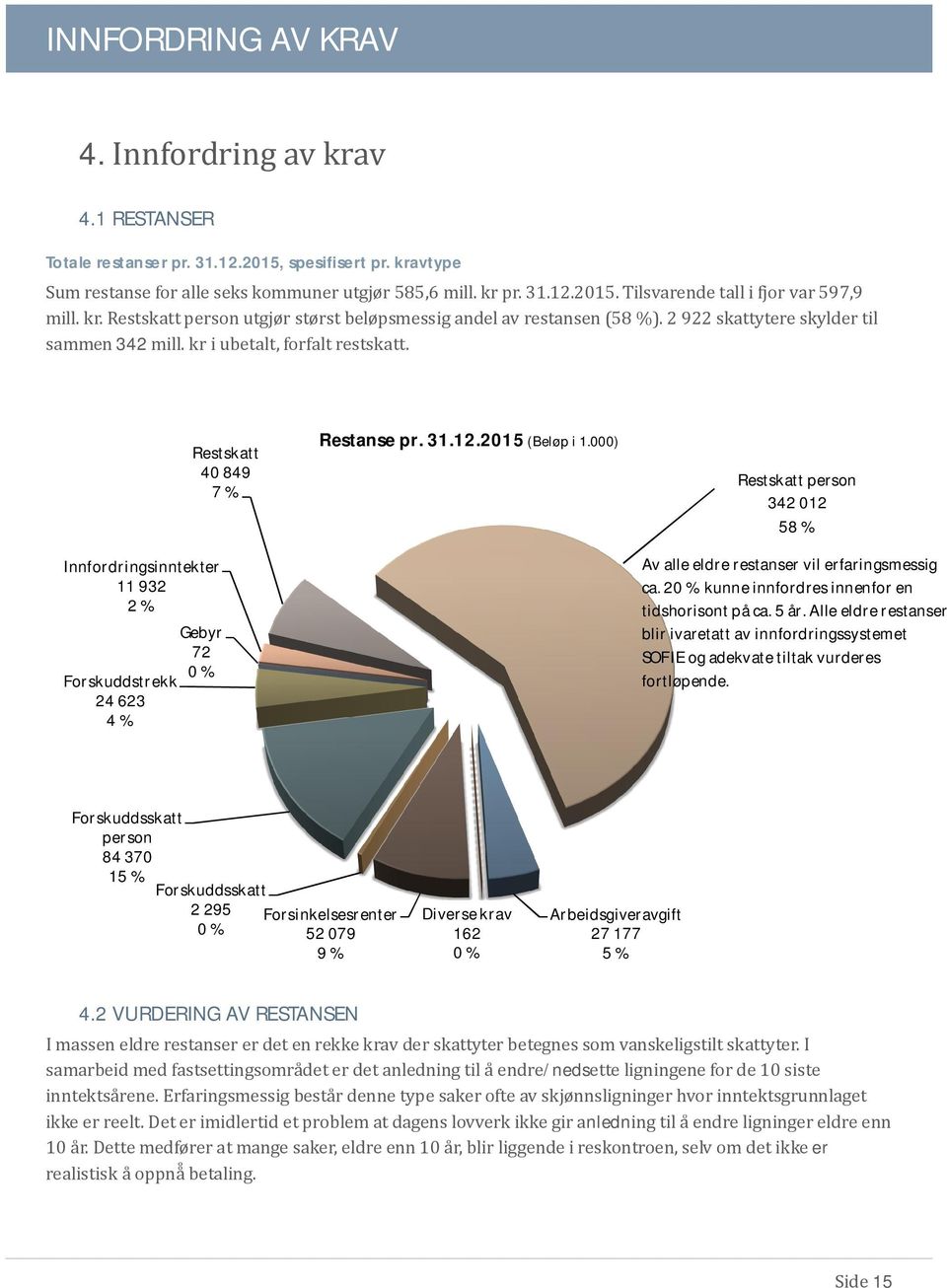 Innfordringsinntekter 11 932 2 % Forskuddstrekk 24 623 4 % Restskatt 40 849 7 % Gebyr 72 0 % Restanse pr. 31.12.2015 (Beløp i 1.