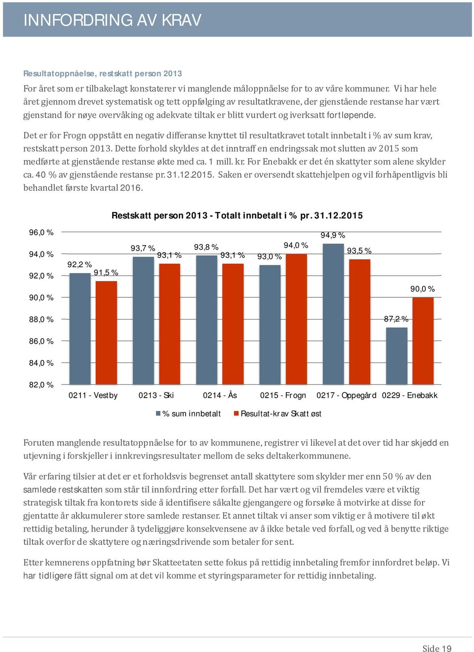 fortløpende. Det er for Frogn oppsta tt en negativ differanse knyttet til resultatkravet totalt innbetalt i % av sum krav, restskatt person 2013.