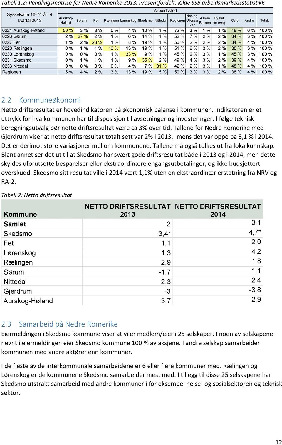 Høland Bærum for øvrig ker 0221 Aurskog-Høland 50 % 3 % 3 % 0 % 4 % 10 % 1 % 72 % 3 % 1 % 1 % 18 % 6 % 100 % 0226 Sørum 2 % 27 % 2 % 1 % 6 % 14 % 1 % 52 % 7 % 2 % 2 % 34 % 3 % 100 % 0227 Fet 1 % 2 %