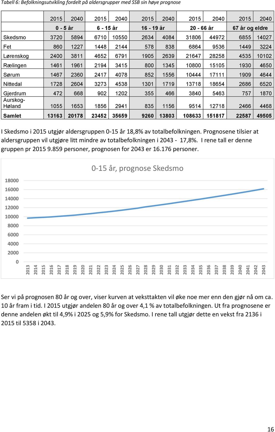 Fet 860 1227 1448 2144 578 838 6864 9536 1449 3224 Lørenskog 2400 3811 4652 6791 1905 2639 21647 28258 4535 10102 Rælingen 1461 1961 2194 3415 800 1345 10800 15105 1930 4650 Sørum 1467 2360 2417 4078