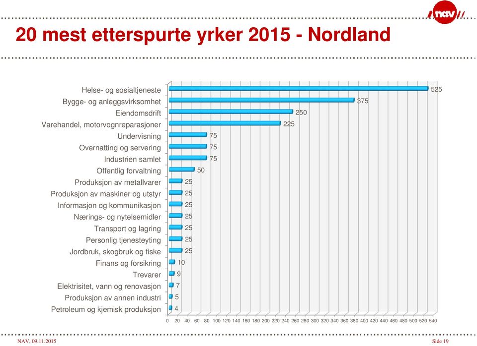 Personlig tjenesteyting Jordbruk, skogbruk og fiske Finans og forsikring Trevarer Elektrisitet, vann og renovasjon Produksjon av annen industri Petroleum og kjemisk produksjon 525