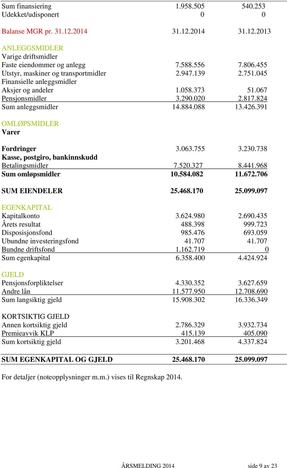 391 OMLØPSMIDLER Varer Fordringer 3.063.755 3.230.738 Kasse, postgiro, bankinnskudd Betalingsmidler 7.520.327 8.441.968 Sum omløpsmidler 10.584.082 11.672.706 SUM EIENDELER 25.468.170 25.099.