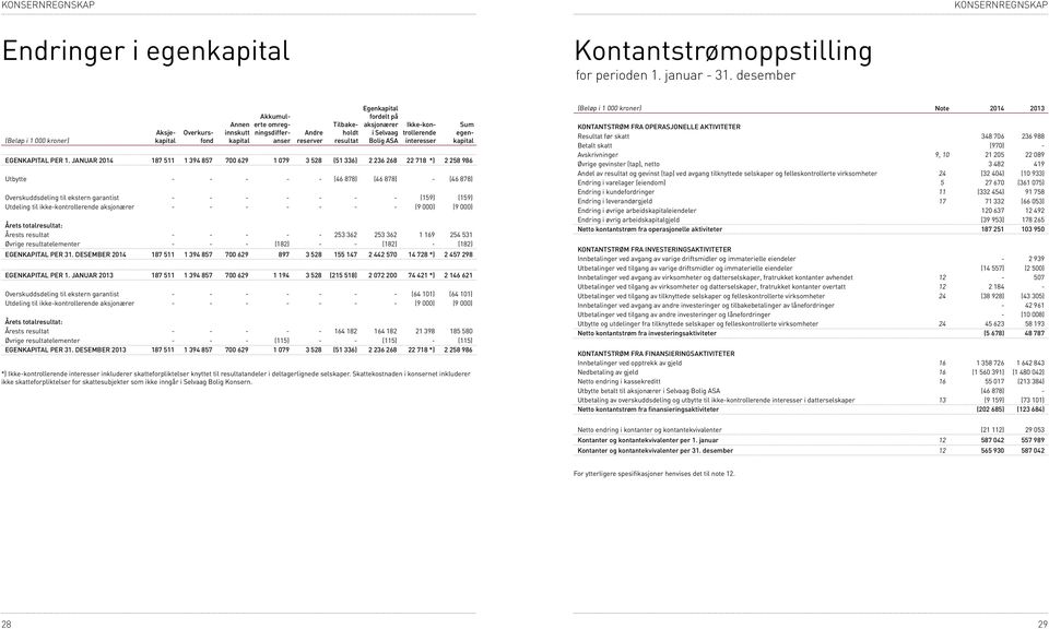 Bolig ASA Ikke-kontrollerende interesser EGENKAPITAL PER 1.