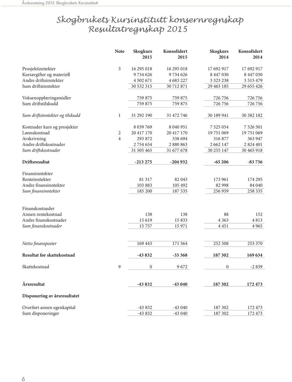 Voksenopplæringsmidler 759 875 759 875 726 756 726 756 Sum driftstilskudd 759 875 759 875 726 756 726 756 Sum driftsinntekter og tilskudd 1 31 292 190 31 472 746 30 189 941 30 382 182 Kostnader kurs