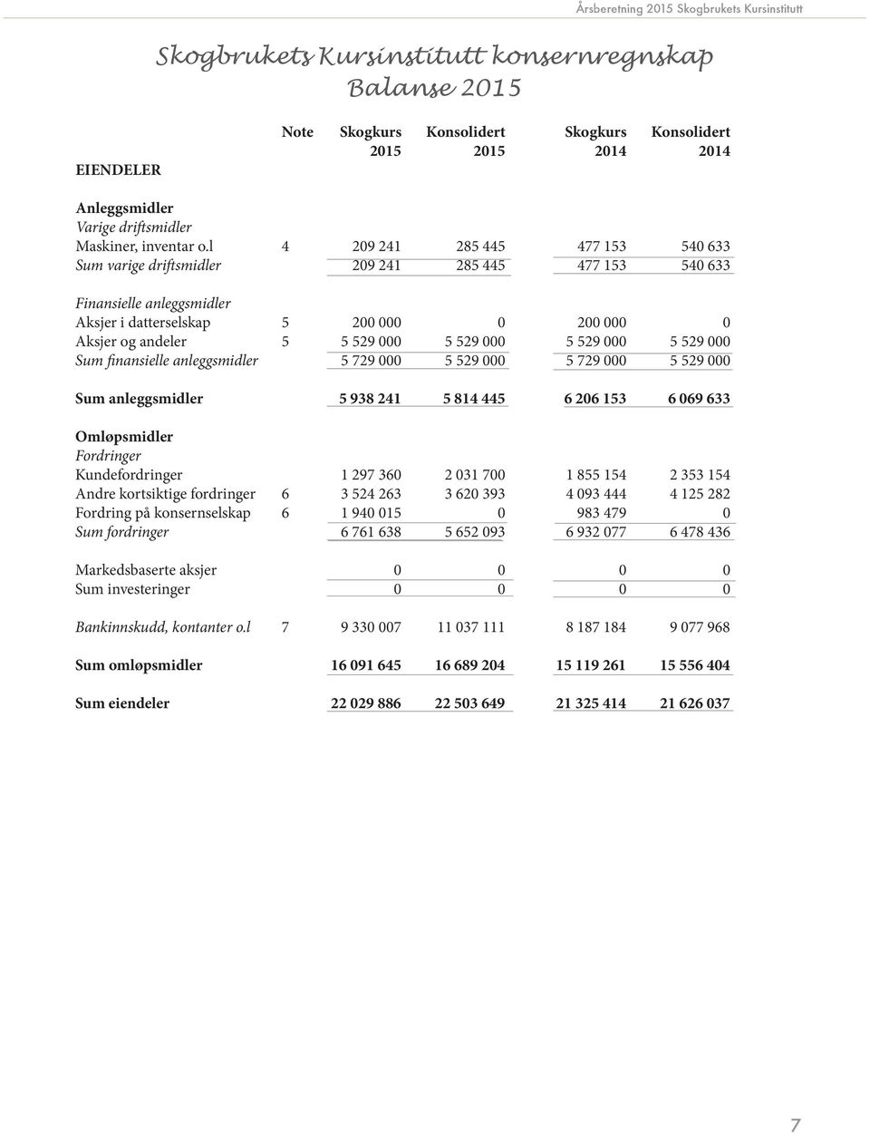 000 5 529 000 5 529 000 Sum finansielle anleggsmidler 5 729 000 5 529 000 5 729 000 5 529 000 Sum anleggsmidler 5 938 241 5 814 445 6 206 153 6 069 633 Omløpsmidler Fordringer Kundefordringer 1 297