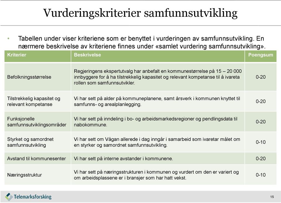 Kriterier Beskrivelse Poengsum Befolkningsstørrelse Regjeringens ekspertutvalg har anbefalt en kommunestørrelse på 15 20 000 innbyggere for å ha tilstrekkelig kapasitet og relevant kompetanse til å