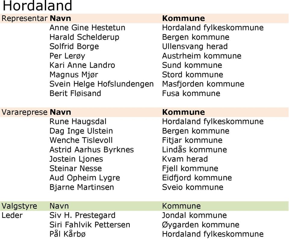 fylkeskommune Bergen kommune Ullensvang herad Austrheim kommune Sund kommune Stord kommune Masfjorden kommune Fusa kommune Hordaland fylkeskommune Bergen kommune Fitjar