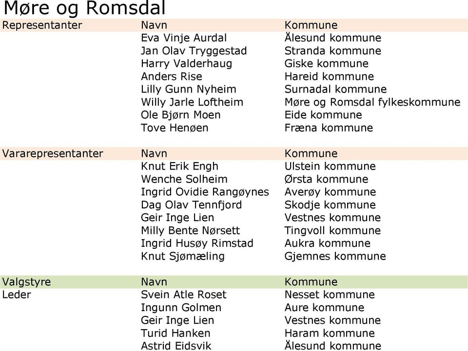 kommune Ingrid Ovidie Rangøynes Averøy kommune Dag Olav Tennfjord Skodje kommune Geir Inge Lien Vestnes kommune Milly Bente Nørsett Tingvoll kommune Ingrid Husøy Rimstad Aukra