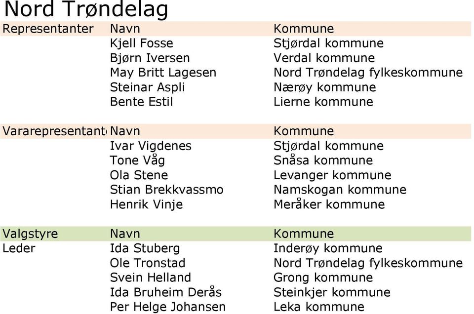 Vinje Stjørdal kommune Snåsa kommune Levanger kommune Namskogan kommune Meråker kommune Leder Ida Stuberg Inderøy kommune Ole