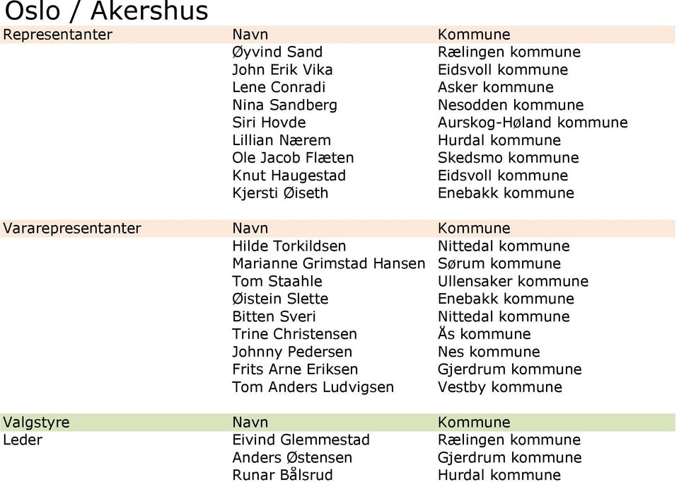 Marianne Grimstad Hansen Sørum kommune Tom Staahle Ullensaker kommune Øistein Slette Enebakk kommune Bitten Sveri Nittedal kommune Trine Christensen Ås kommune Johnny Pedersen