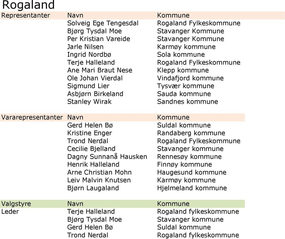 Gerd Helen Bø Kristine Enger Trond Nerdal Cecilie Bjelland Dagny Sunnanå Hausken Henrik Halleland Arne Christian Mohn Leiv Malvin Knutsen Bjørn Laugaland Suldal kommune Randaberg kommune Rogaland