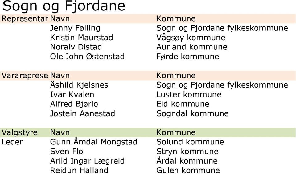 Vågsøy kommune Aurland kommune Førde kommune Sogn og Fjordane fylkeskommune Luster kommune Eid kommune Sogndal