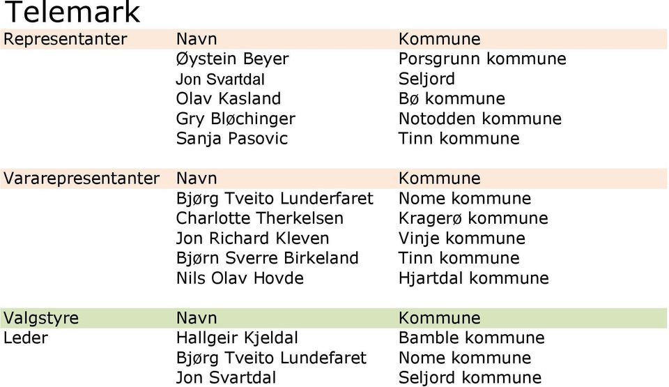 Therkelsen Kragerø kommune Jon Richard Kleven Vinje kommune Bjørn Sverre Birkeland Tinn kommune Nils Olav Hovde