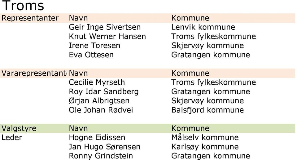 Albrigtsen Ole Johan Rødvei Troms fylkeskommune Gratangen kommune Skjervøy kommune Balsfjord kommune