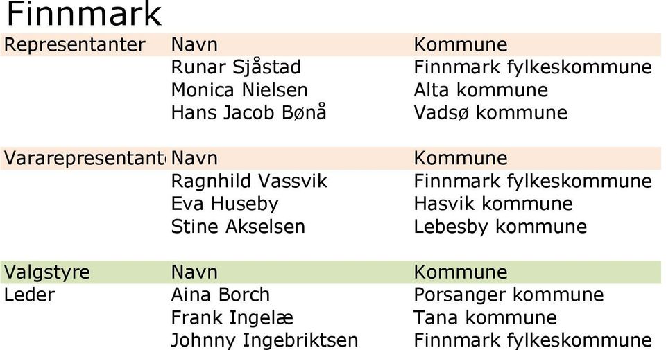 Akselsen Finnmark fylkeskommune Hasvik kommune Lebesby kommune Leder Aina Borch