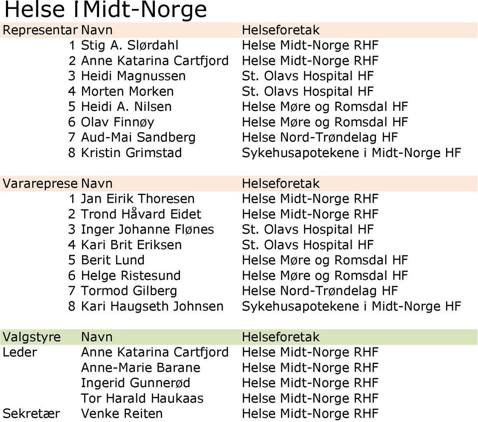 Nilsen Helse Møre og Romsdal HF 6 Olav Finnøy Helse Møre og Romsdal HF 7 Aud-Mai Sandberg Helse Nord-Trøndelag HF 8 Kristin Grimstad Sykehusapotekene i Midt-Norge HF Vararepresentanter Navn