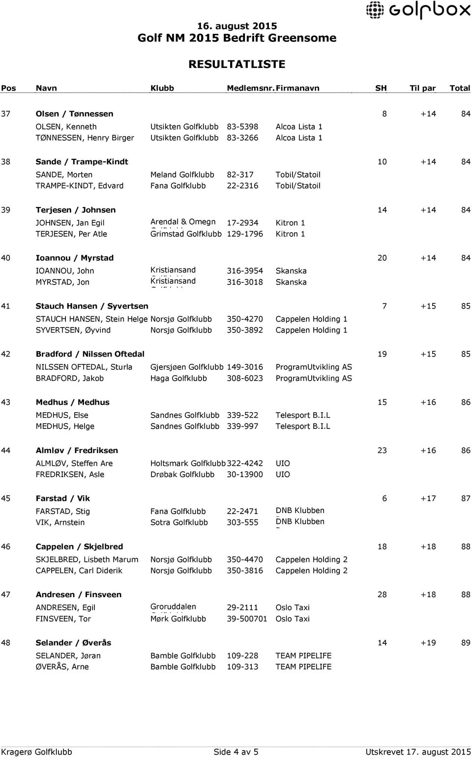 Ioannou / Myrstad 20 +14 84 IOANNOU, John MYRSTAD, Jon 316-3954 Skanska 316-3018 Skanska 41 Stauch Hansen / Syvertsen 7 +15 85 STAUCH HANSEN, Stein Helge Norsjø 350-4270 Cappelen Holding 1 SYVERTSEN,