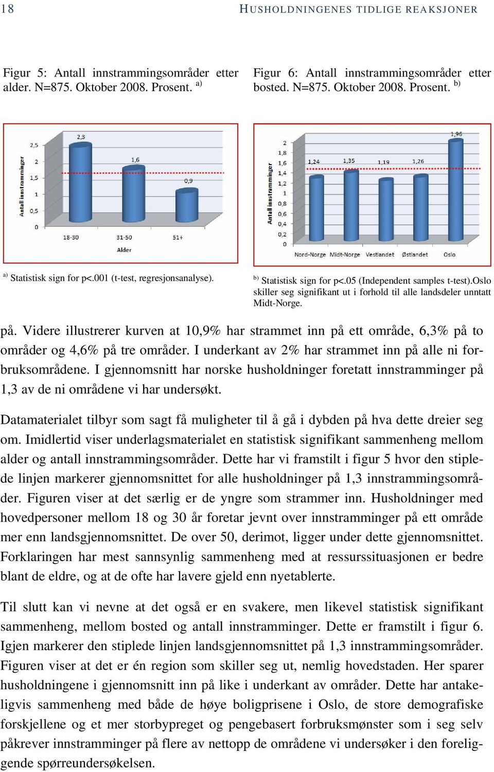 Videre illustrerer kurven at 10,9% har strammet inn på ett område, 6,3% på to områder og 4,6% på tre områder. I underkant av 2% har strammet inn på alle ni forbruksområdene.