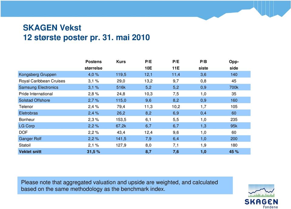 516k 5,2 5,2 0,9 700k Pride International 2,8 % 24,8 10,3 7,5 1,0 35 Solstad Offshore 2,7 % 115,0 9,6 8,2 0,9 160 Telenor 2,4 % 79,4 11,3 10,2 1,7 105 Eletrobras 2,4 % 26,2 8,2 6,9 0,4 60