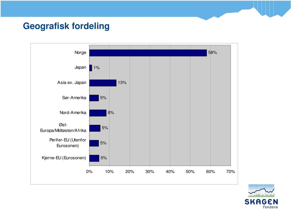 Nord-Amerika 8% Øst- Europa/Midtøsten/Afrika Perifer-EU