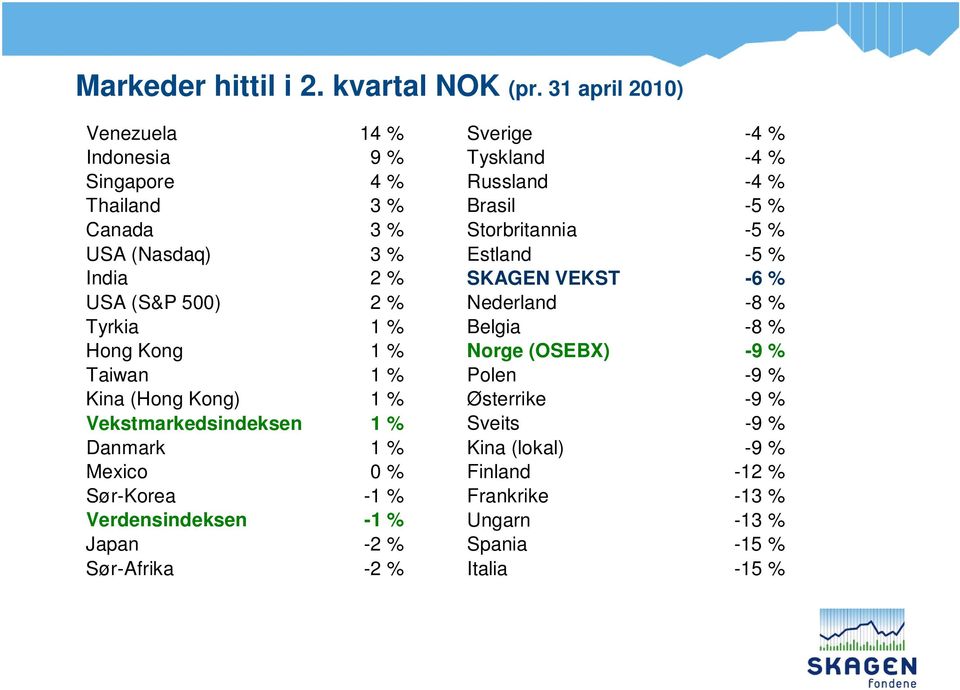 % USA (Nasdaq) 3 % Estland -5 % India 2 % SKAGEN VEKST -6 % USA (S&P 500) 2 % Nederland -8 % Tyrkia 1 % Belgia -8 % Hong Kong 1 % Norge (OSEBX) -9 %