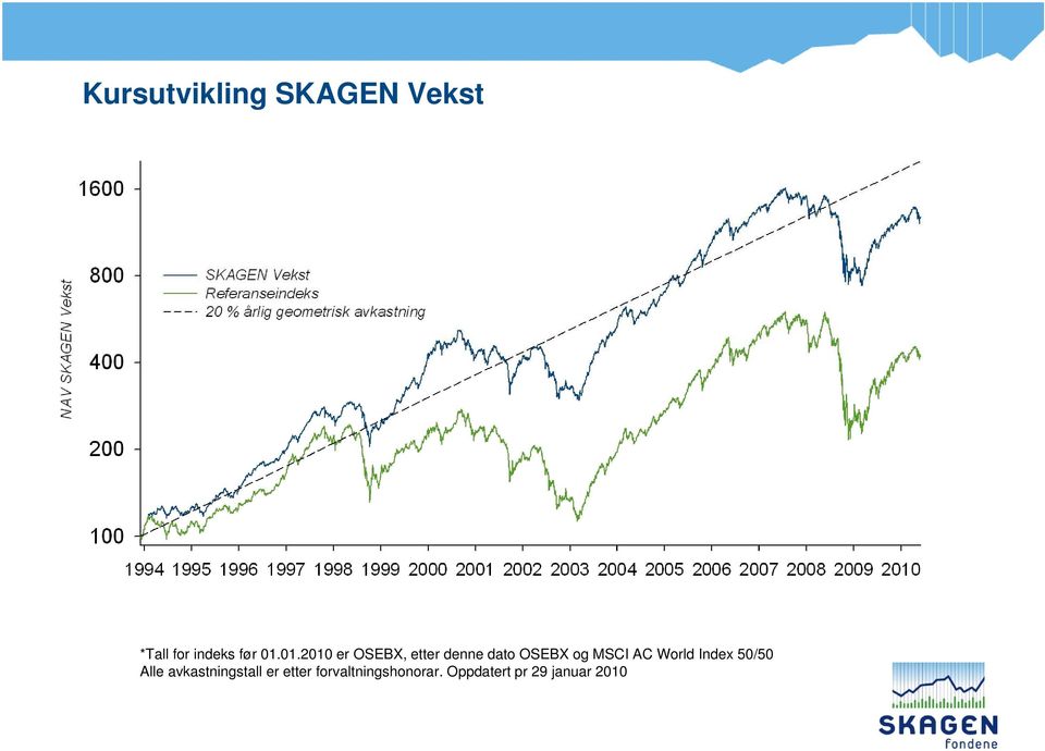 MSCI AC World Index 50/50 Alle avkastningstall er