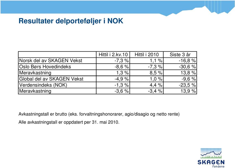 -30,6 % Meravkastning 1,3 % 8,5 % 13,8 % Global del av SKAGEN Vekst -4,9 % 1,0 % -9,6 % Verdensindeks (NOK) -1,3