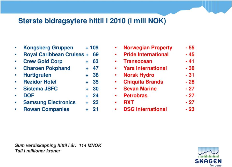 + 21 Norwegian Property - 55 Pride International - 45 Transocean - 41 Yara International - 38 Norsk Hydro - 31 Chiquita Brands