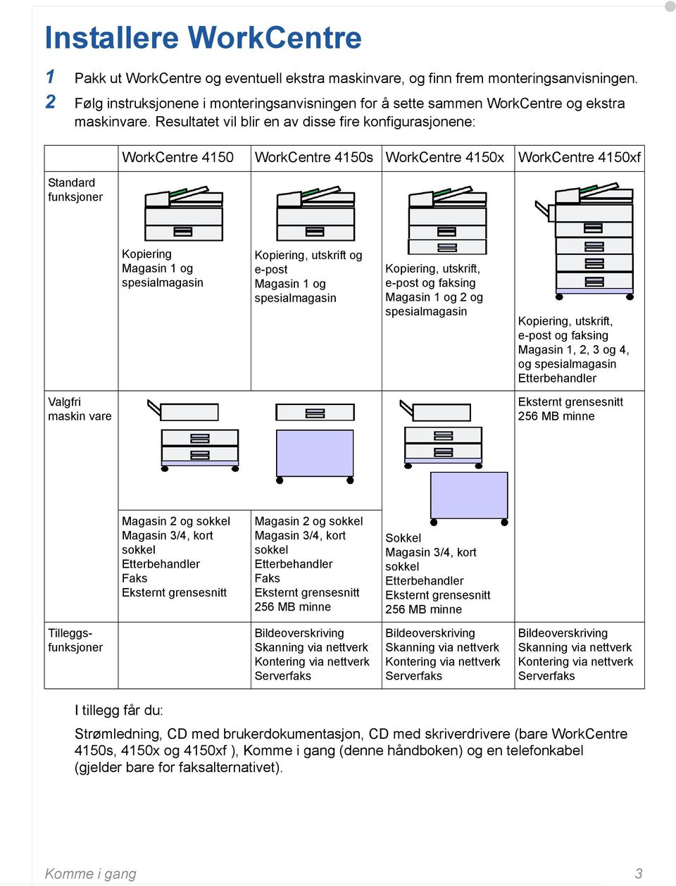 Resultatet vil blir en av disse fire konfigurasjonene: Standard funksjoner WorkCentre 4150 WorkCentre 4150s WorkCentre 4150x WorkCentre 4150xf Kopiering Magasin 1 og spesialmagasin Kopiering,