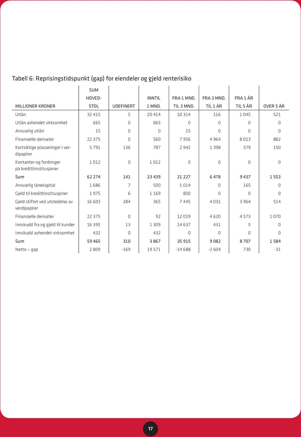 964 8 013 882 Kortsiktige plasseringer i verdipapirer 5 791 136 787 2 942 1 398 379 150 Kontanter og fordringer 1 012 0 1 012 0 0 0 0 på kredittinstitusjoner Sum 62 274 141 23 439 21 227 6 478 9 437