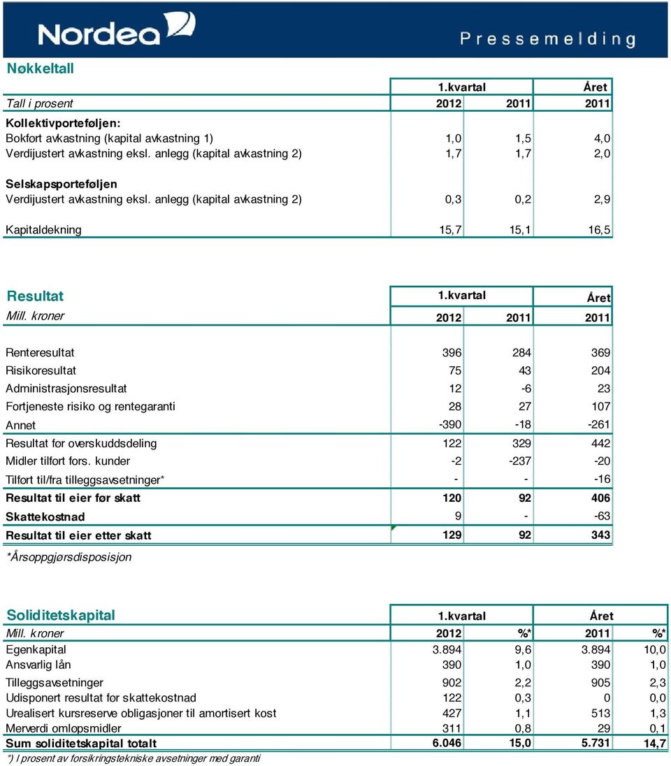 kroner 2012 2011 2011 Renteresultat 396 284 369 Risikoresultat 75 43 204 Administrasjonsresultat 12-6 23 Fortjeneste risiko og rentegaranti 28 27 107 Annet -390-18 -261 Resultat før overskuddsdeling