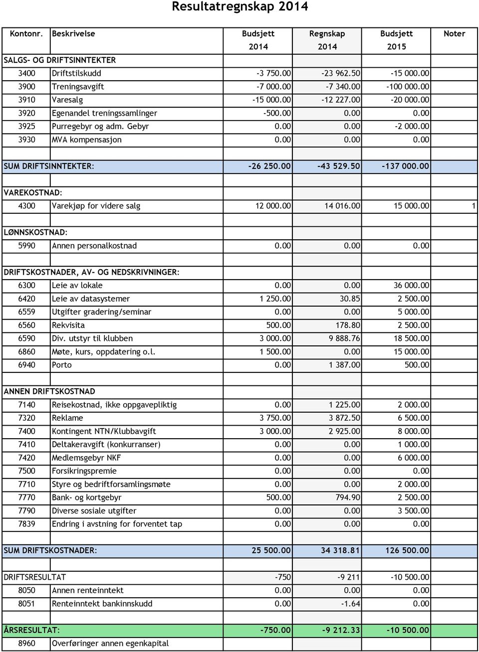 00-43 529.50-137 000.00 VAREKOSTNAD: 4300 Varekjøp for videre salg 12 000.00 14 016.00 15 000.00 1 LØNNSKOSTNAD: 5990 Annen personalkostnad 0.00 0.