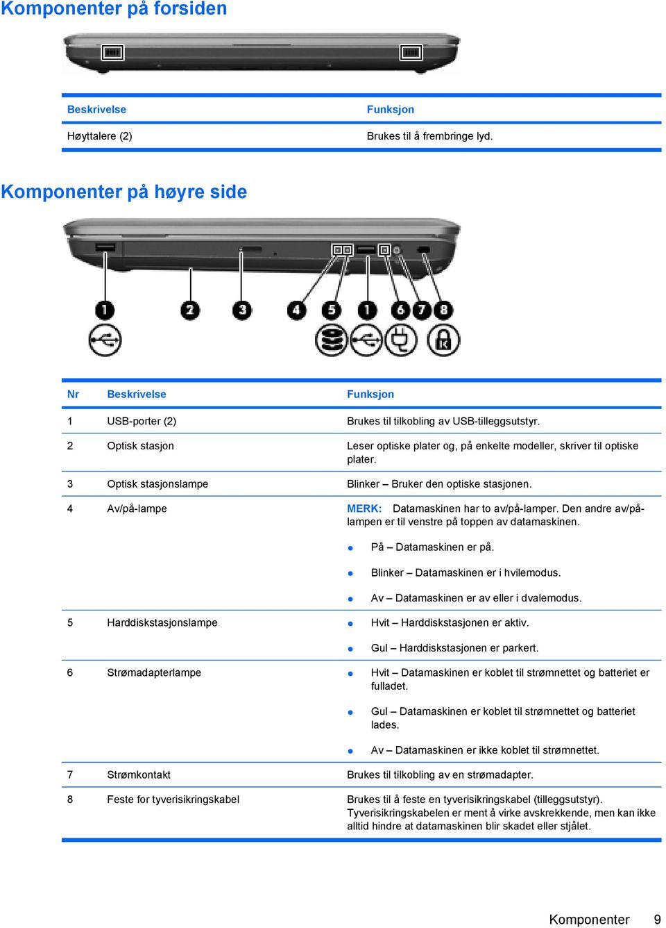 4 Av/på-lampe MERK: Datamaskinen har to av/på-lamper. Den andre av/pålampen er til venstre på toppen av datamaskinen. På Datamaskinen er på. Blinker Datamaskinen er i hvilemodus.