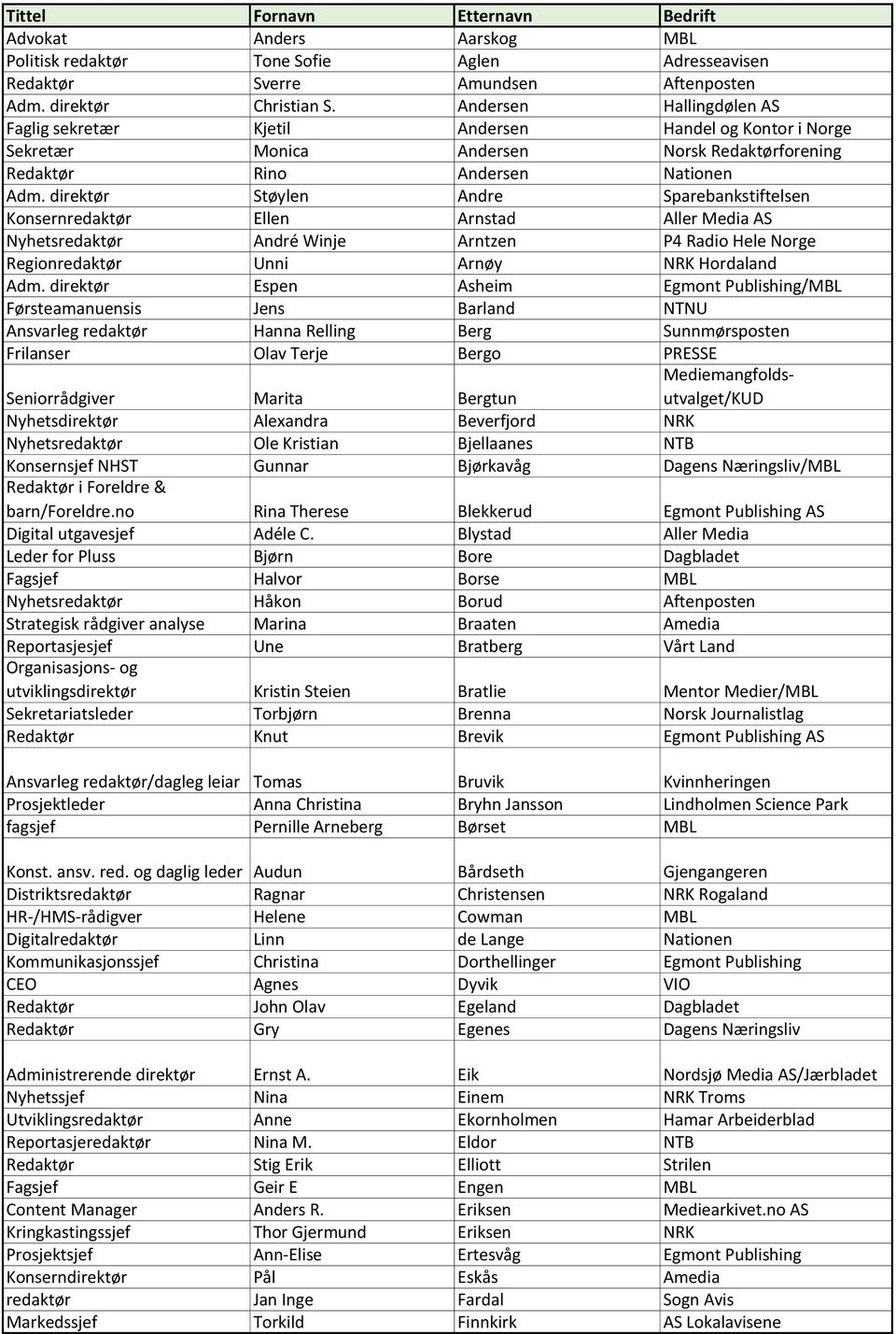 direktør Støylen Andre Sparebankstiftelsen Konsernredaktør Ellen Arnstad Aller Media AS Nyhetsredaktør André Winje Arntzen P4 Radio Hele Norge Regionredaktør Unni Arnøy NRK Hordaland Adm.